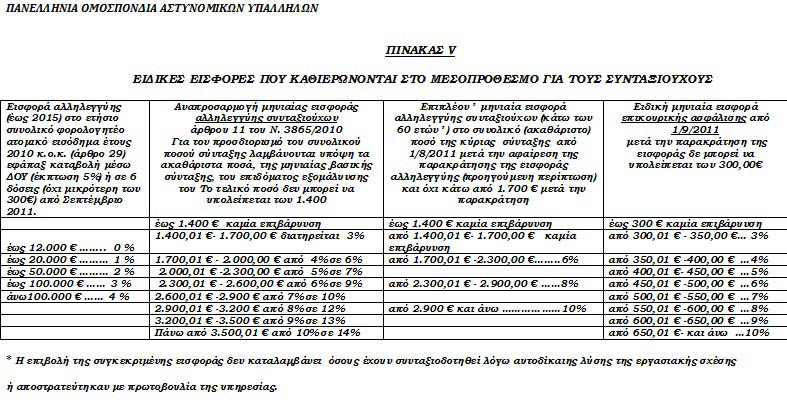 eisfores mesoprothesmou gia syntaksiouxous