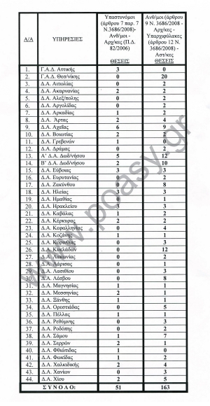 Θέσεις συμπληρωματικών μεταθέσεων έτους 2018